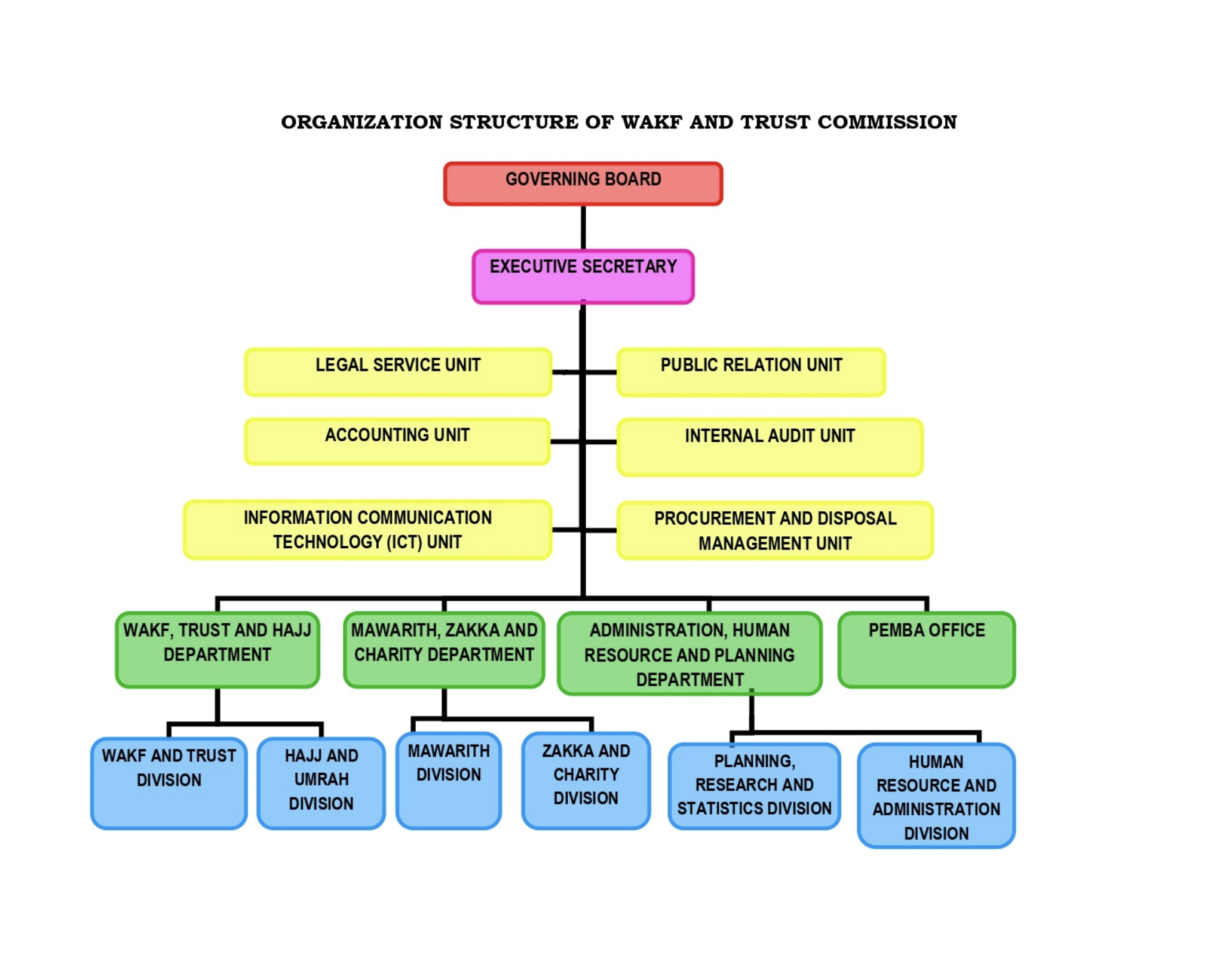 Organization Structure